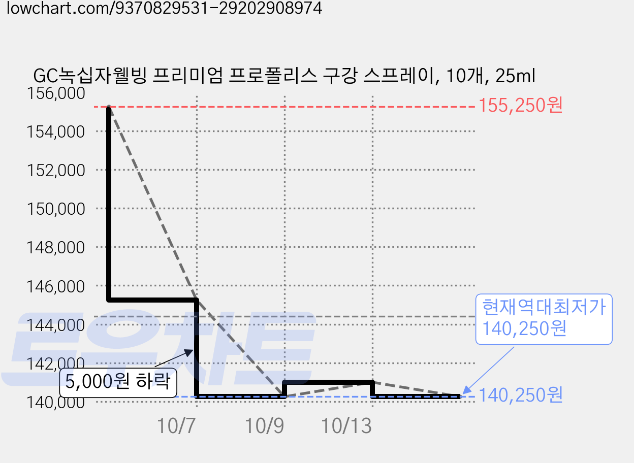 GC녹십자웰빙 프리미엄 프로폴리스 구강 스프레이, 10개, 25ml 가격 변동 차트, 현재가 140,250원, 역대최저가