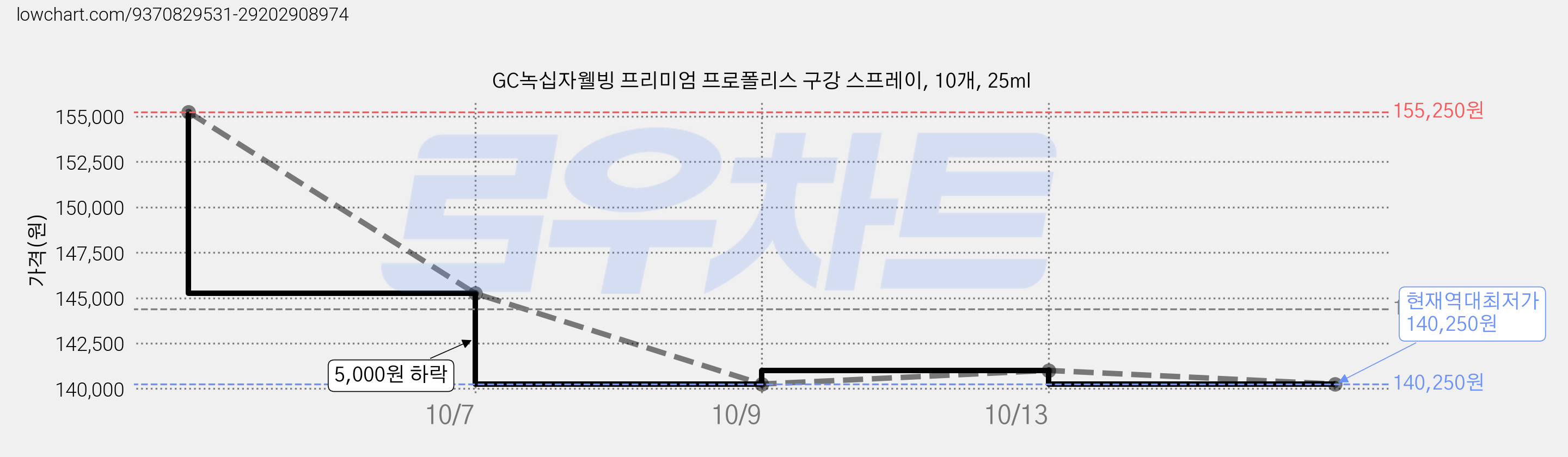 GC녹십자웰빙 프리미엄 프로폴리스 구강 스프레이, 10개, 25ml 가격 변동 차트, 현재가 140,250원, 역대최저가