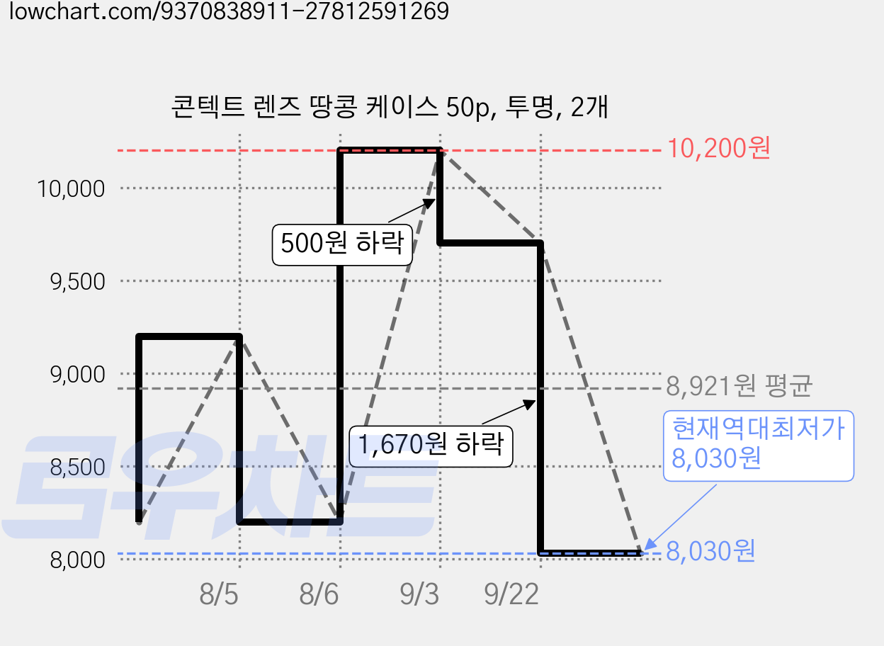 콘텍트 렌즈 땅콩 케이스 50p, 투명, 2개 가격 변동 차트, 현재가 8,030원, 역대최저가