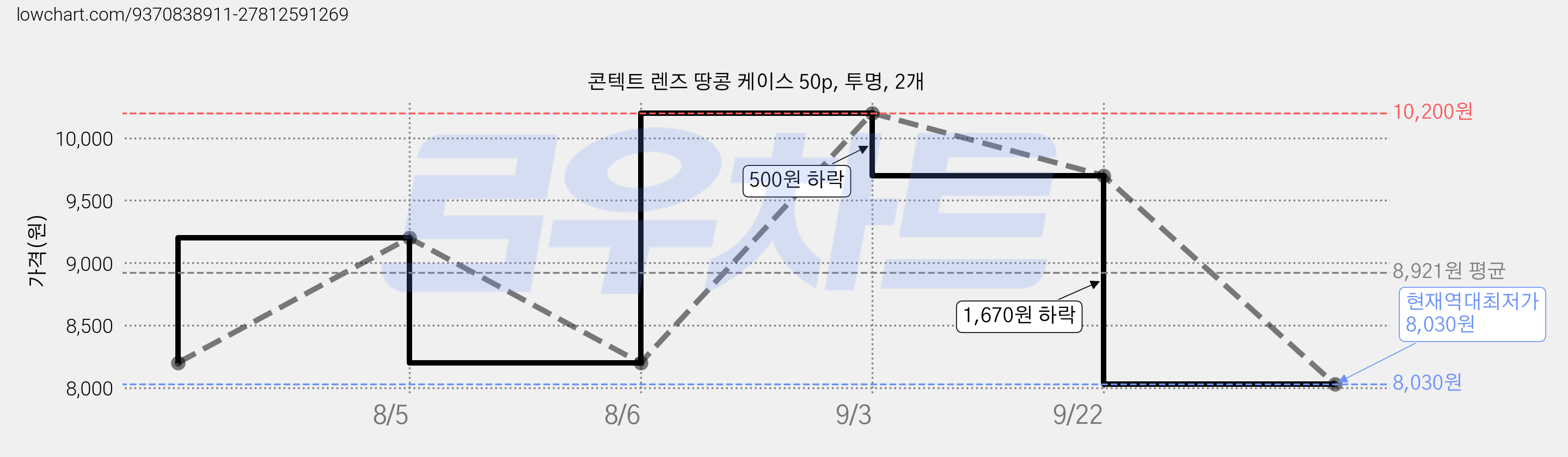 콘텍트 렌즈 땅콩 케이스 50p, 투명, 2개 가격 변동 차트, 현재가 8,030원, 역대최저가