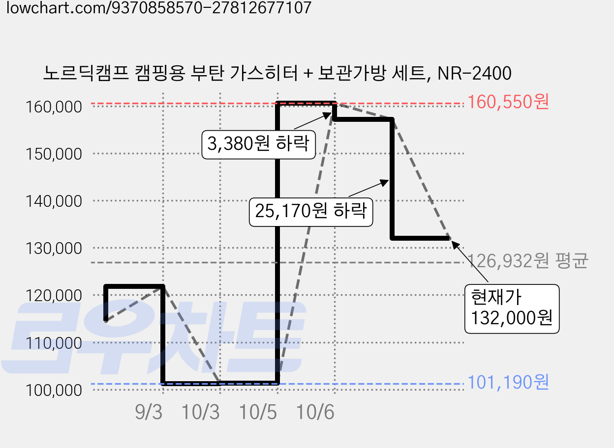 노르딕캠프 캠핑용 부탄 가스히터 + 보관가방 세트, NR-2400 가격 변동 차트, 현재가 132,000원, 관측 최저가 101,190원