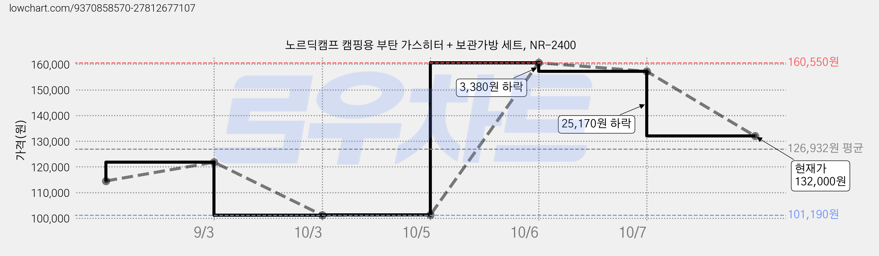 노르딕캠프 캠핑용 부탄 가스히터 + 보관가방 세트, NR-2400 가격 변동 차트, 현재가 132,000원, 관측 최저가 101,190원