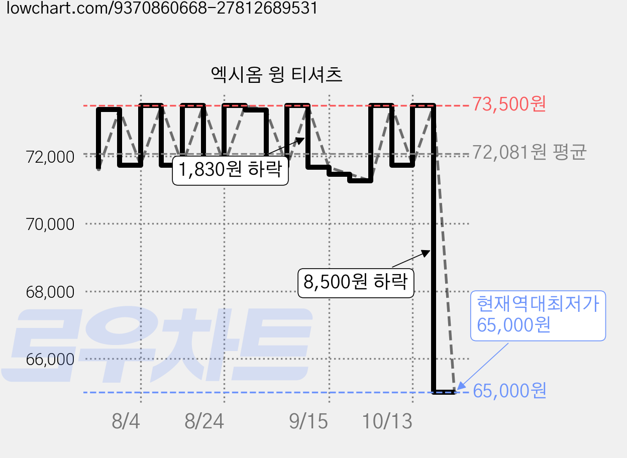 엑시옴 윙 티셔츠 가격 변동 차트, 현재가 65,000원, 역대최저가