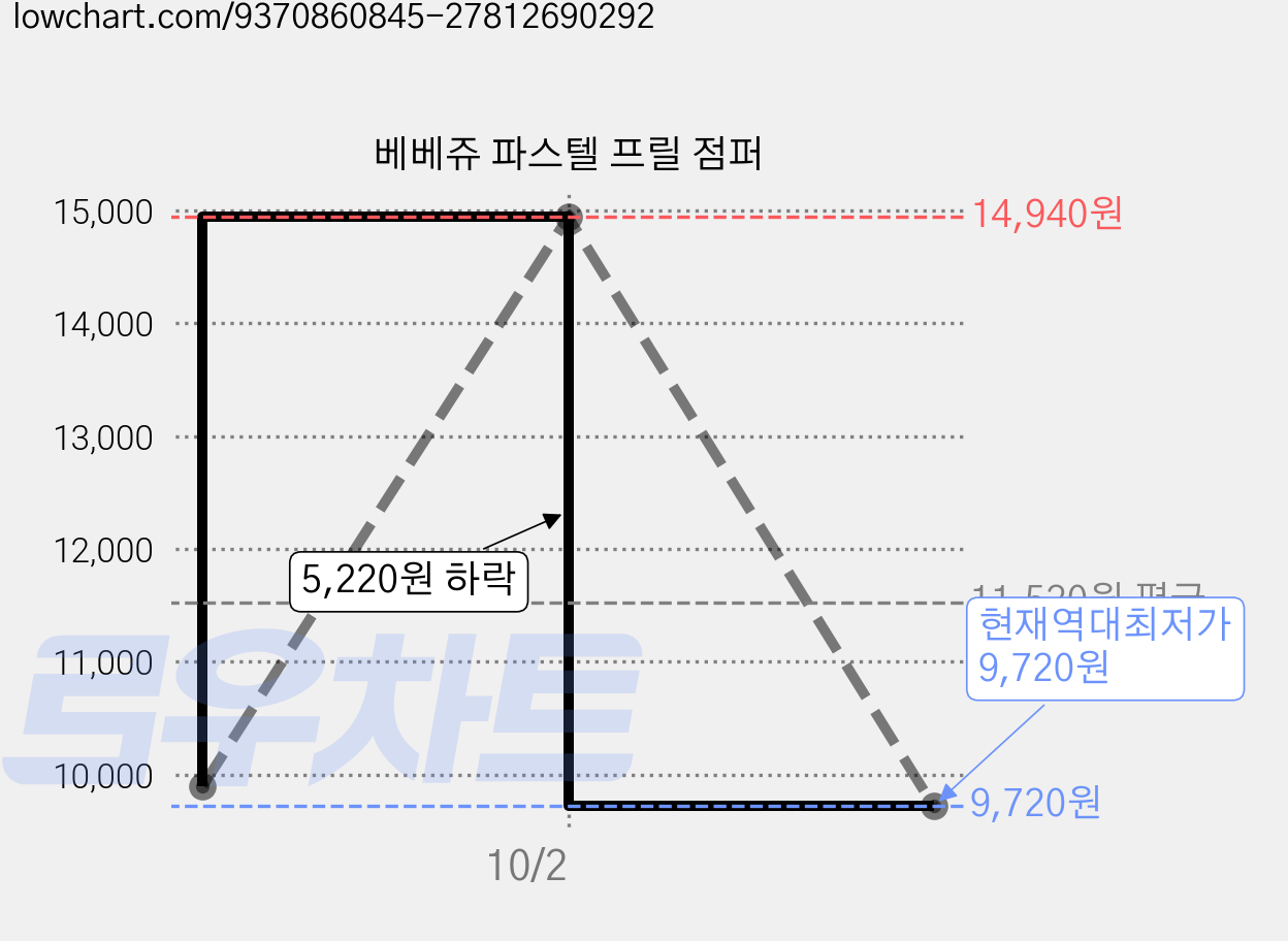베베쥬 파스텔 프릴 점퍼 가격 변동 차트, 현재가 9,720원, 역대최저가
