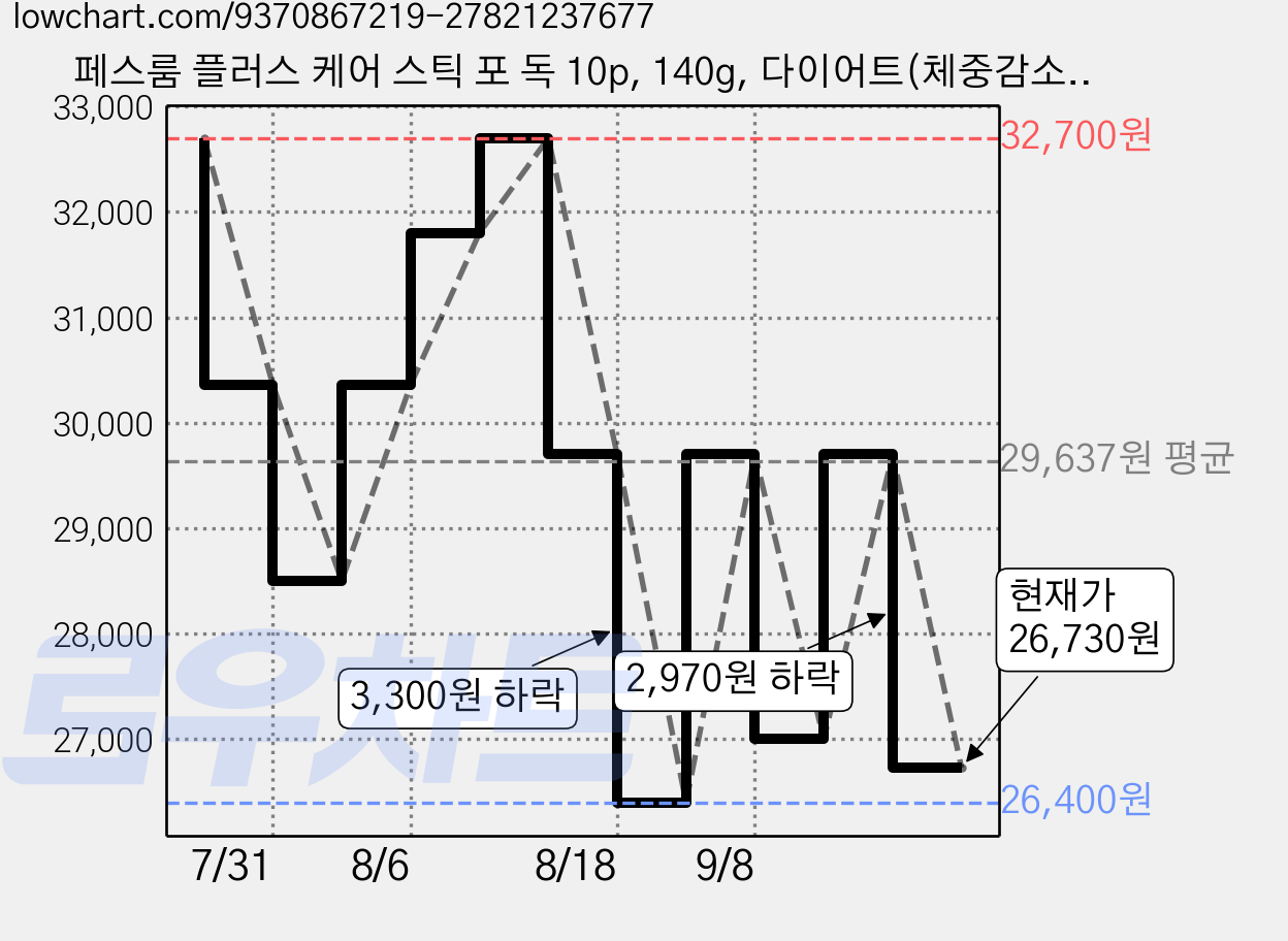 페스룸 플러스 케어 스틱 포 독 10p, 140g, 다이어트(체중감소), 3개 가격 변동 차트, 현재가 26,730원, 관측 최저가 26,400원
