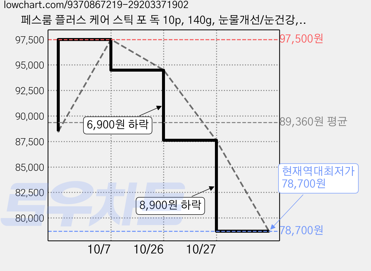 페스룸 플러스 케어 스틱 포 독 10p, 140g, 눈물개선/눈건강, 10개 가격 변동 차트, 현재가 78,700원, 역대최저가