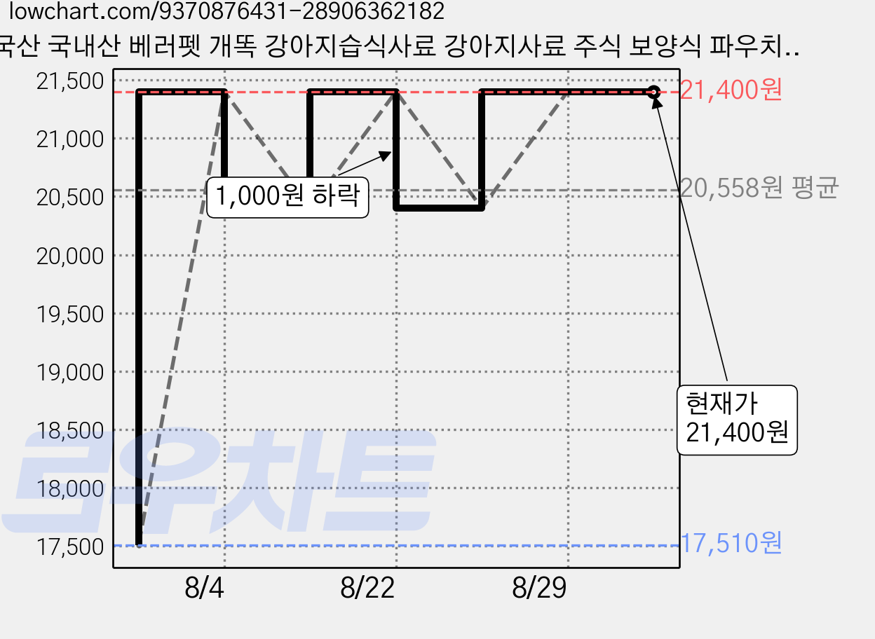 국산 국내산 베러펫 개똑 강아지습식사료 강아지사료 주식 보양식 파우치 12개, 70g, 오리 가격 변동 차트, 현재가 21,400원, 관측 최저가 17,510원