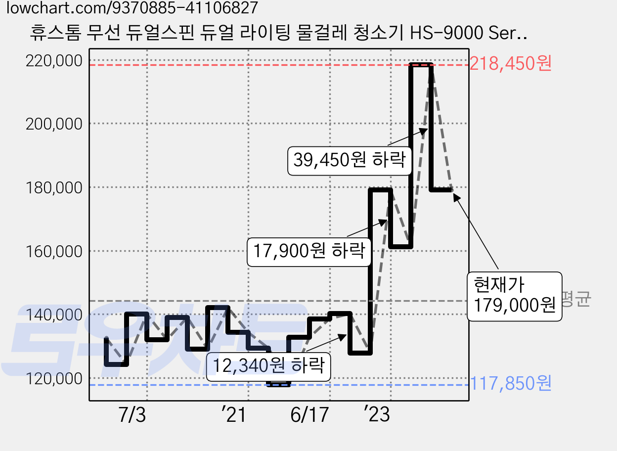 휴스톰 무선 듀얼스핀 듀얼 라이팅 물걸레 청소기 HS-9000 Series, 혼합색상 가격 변동 차트, 현재가 179,000원, 관측 최저가 117,850원