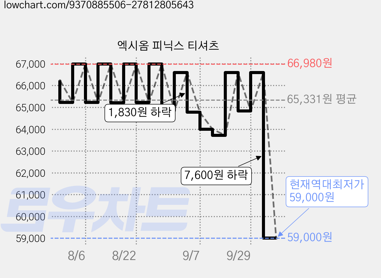 엑시옴 피닉스 티셔츠 가격 변동 차트, 현재가 59,000원, 역대최저가