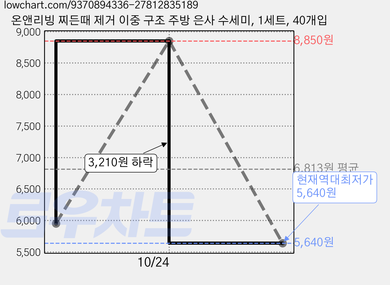 온앤리빙 찌든때 제거 이중 구조 주방 은사 수세미, 1세트, 40개입 가격 변동 차트, 현재가 5,640원, 역대최저가