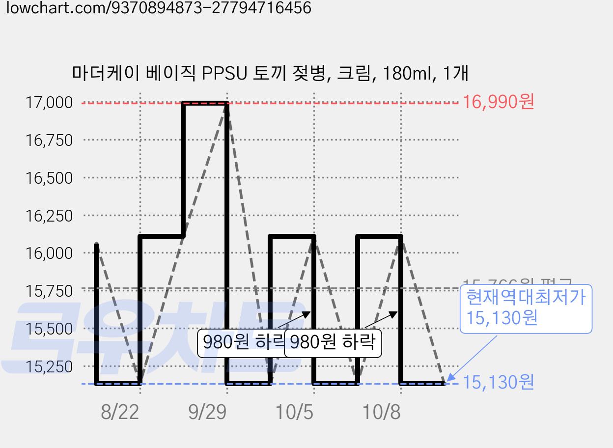 마더케이 베이직 PPSU 토끼 젖병, 크림, 180ml, 1개 가격 변동 차트, 현재가 15,130원, 역대최저가