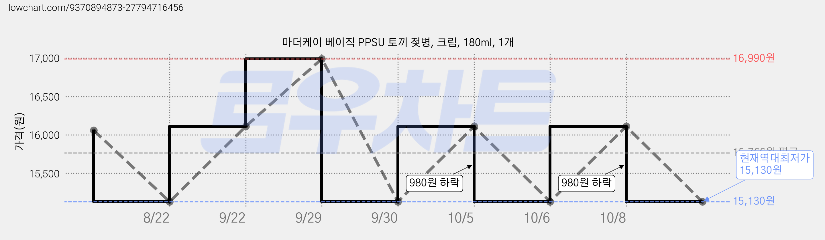 마더케이 베이직 PPSU 토끼 젖병, 크림, 180ml, 1개 가격 변동 차트, 현재가 15,130원, 역대최저가