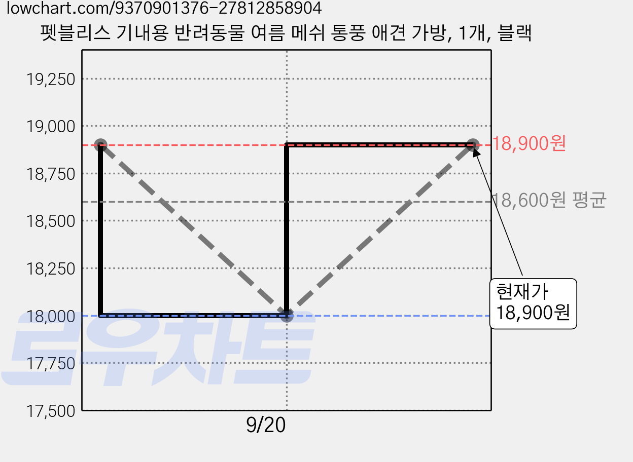 펫블리스 기내용 반려동물 여름 메쉬 통풍 애견 가방, 1개, 블랙 가격 변동 차트, 현재가 18,900원, 관측 최저가 18,000원