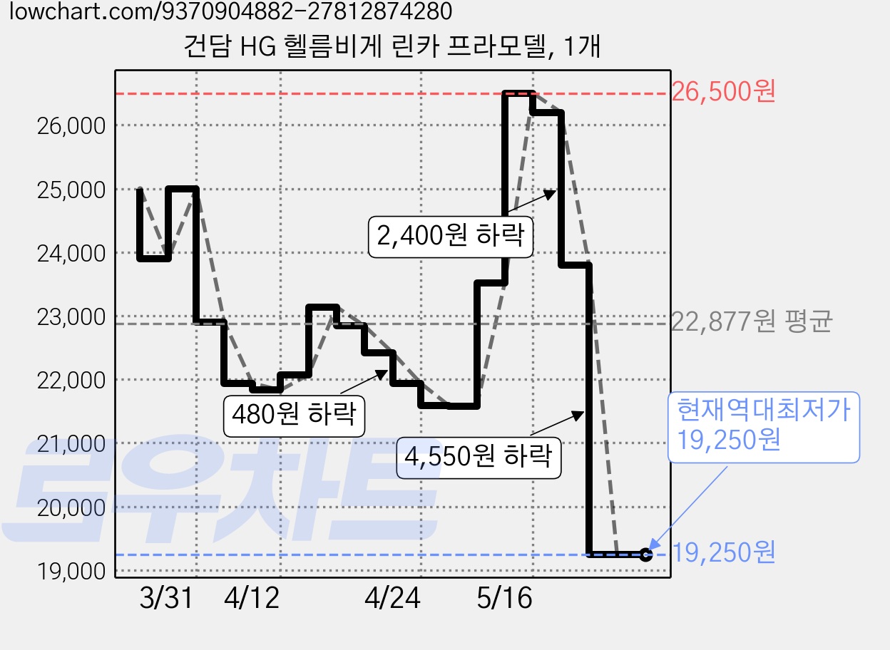건담 HG 헬름비게 린카 프라모델, 1개 가격 변동 차트, 현재가 19,250원, 역대최저가