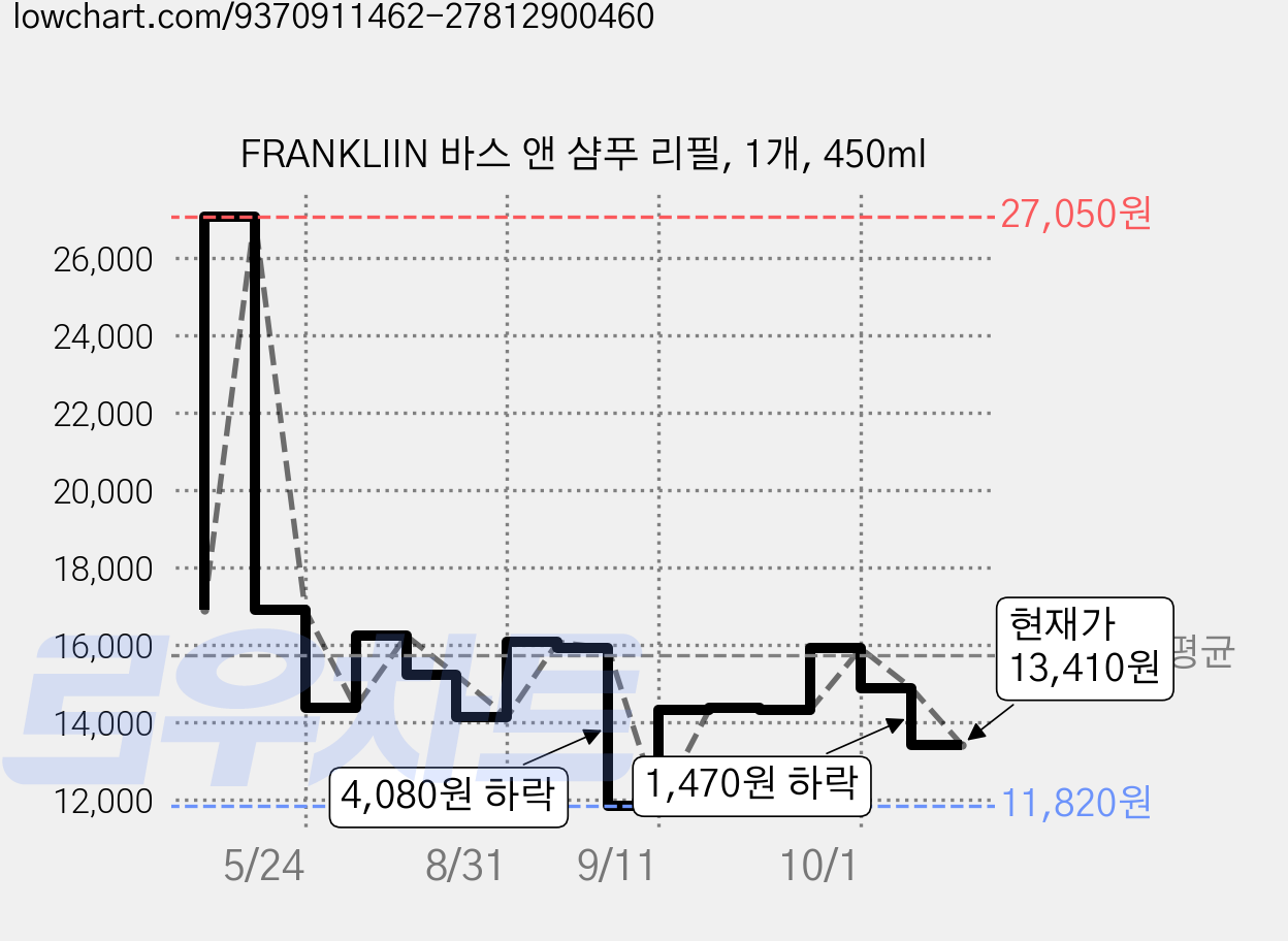 FRANKLIIN 바스 앤 샴푸 리필, 1개, 450ml 가격 변동 차트, 현재가 13,410원, 관측 최저가 11,820원