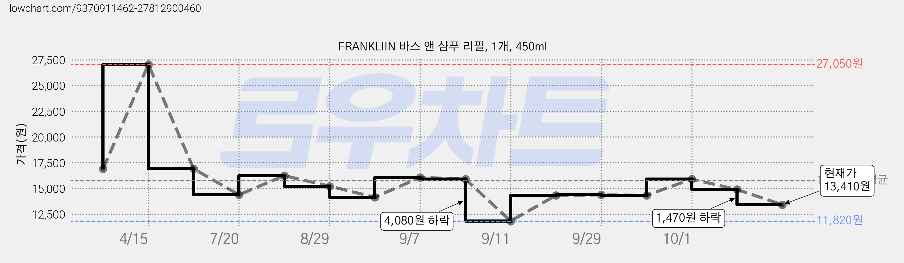 FRANKLIIN 바스 앤 샴푸 리필, 1개, 450ml 가격 변동 차트, 현재가 13,410원, 관측 최저가 11,820원