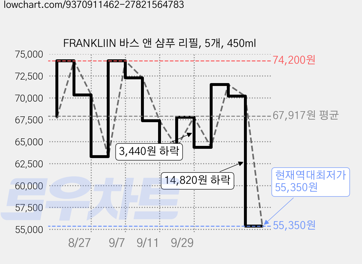 FRANKLIIN 바스 앤 샴푸 리필, 5개, 450ml 가격 변동 차트, 현재가 55,350원, 역대최저가
