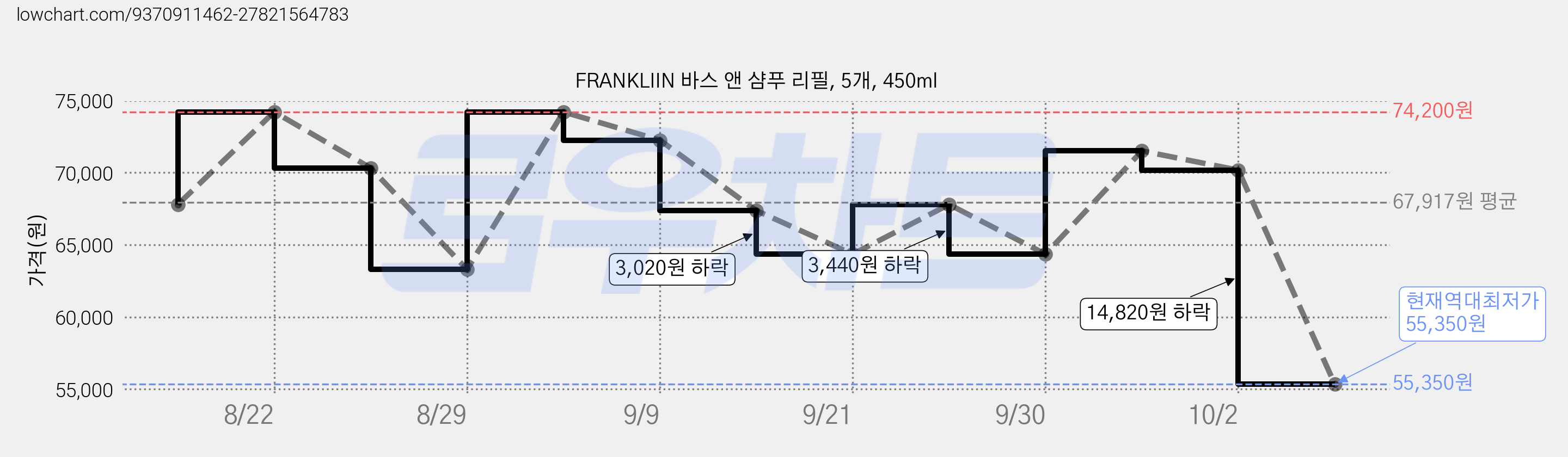 FRANKLIIN 바스 앤 샴푸 리필, 5개, 450ml 가격 변동 차트, 현재가 55,350원, 역대최저가