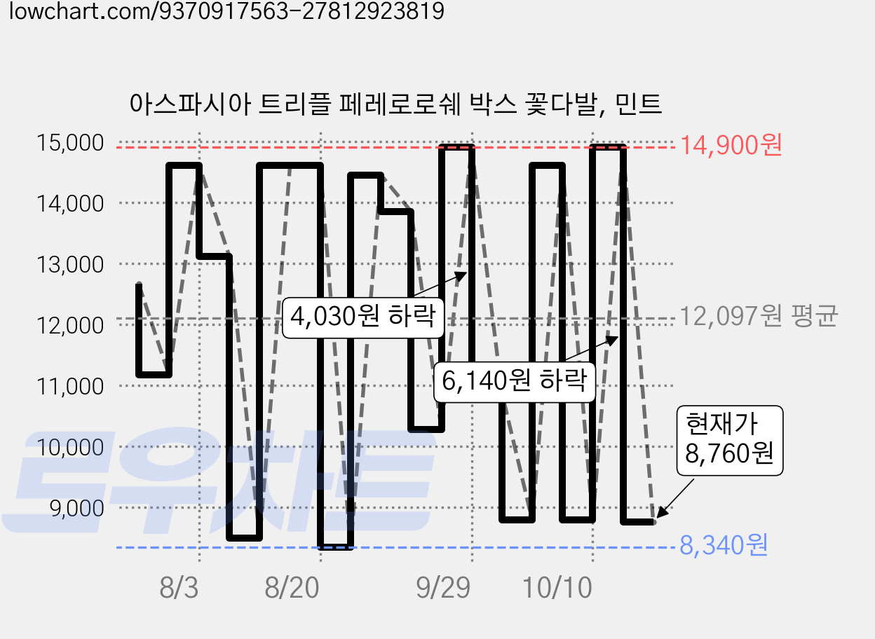 아스파시아 트리플 페레로로쉐 박스 꽃다발, 민트 가격 변동 차트, 현재가 8,760원, 관측 최저가 8,340원