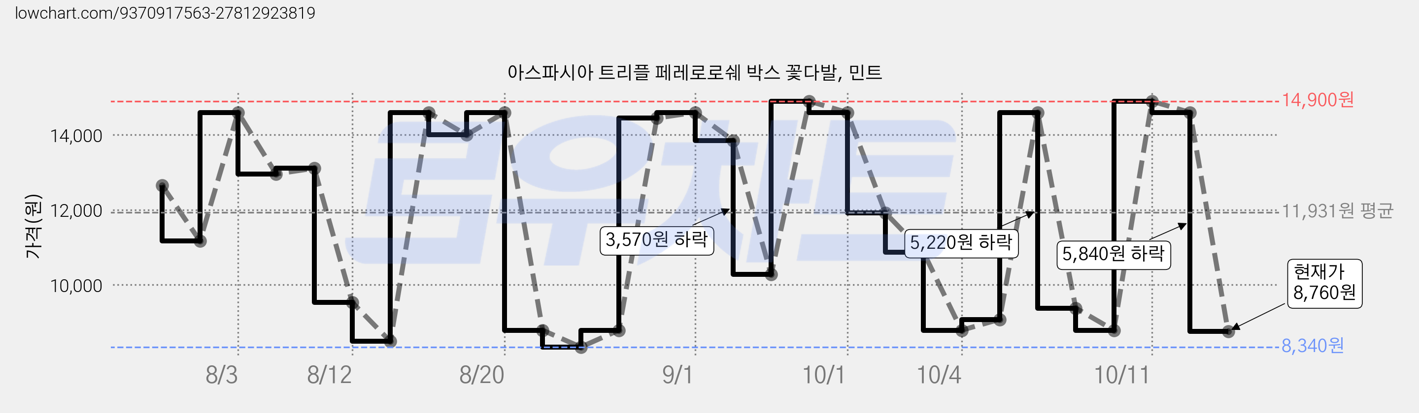 아스파시아 트리플 페레로로쉐 박스 꽃다발, 민트 가격 변동 차트, 현재가 8,760원, 관측 최저가 8,340원