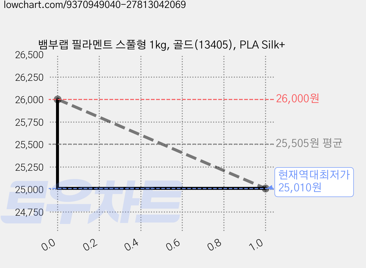 뱀부랩 필라멘트 스풀형 1kg, 골드(13405), PLA Silk+ 가격 변동 차트, 현재가 25,010원, 역대최저가