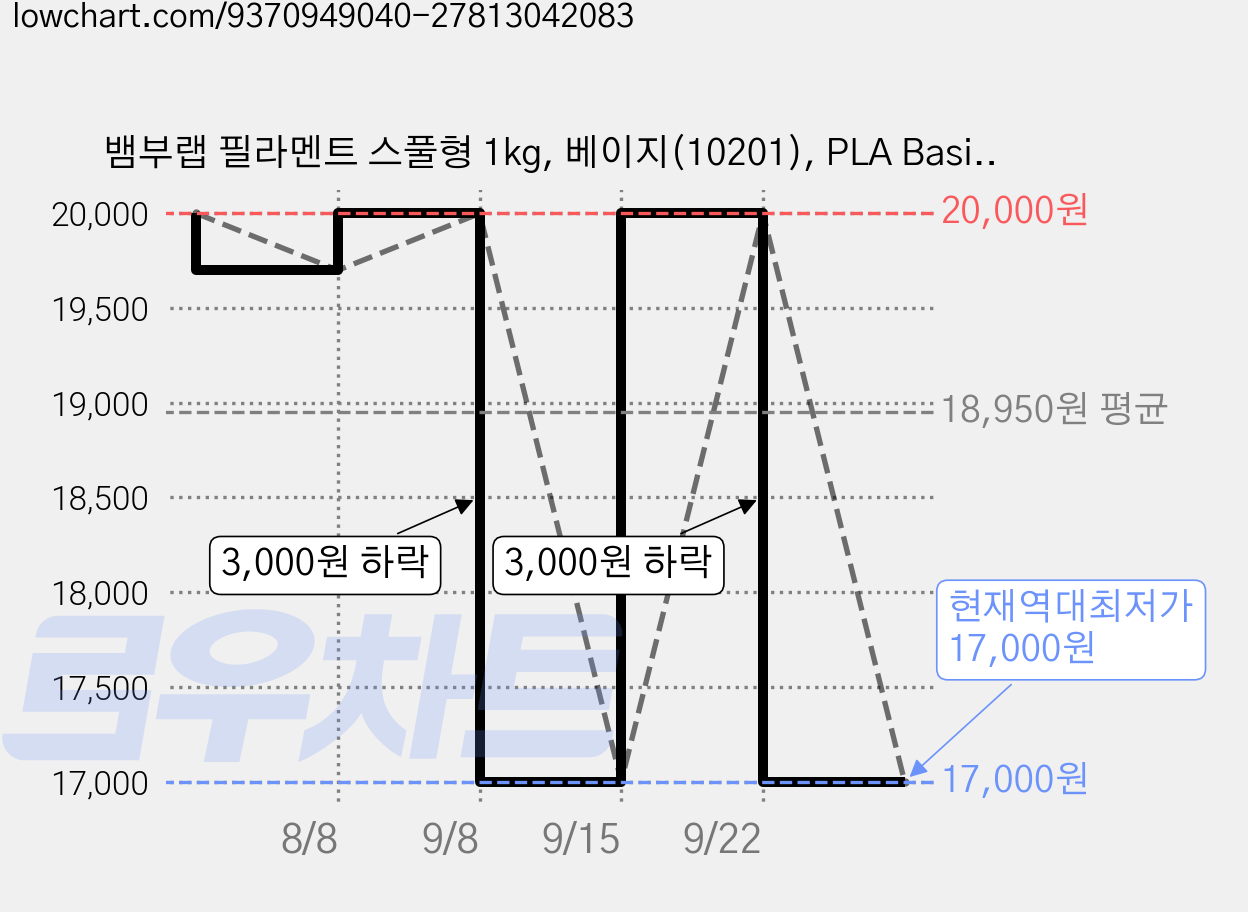 뱀부랩 필라멘트 스풀형 1kg, 베이지(10201), PLA Basic 가격 변동 차트, 현재가 17,000원, 역대최저가