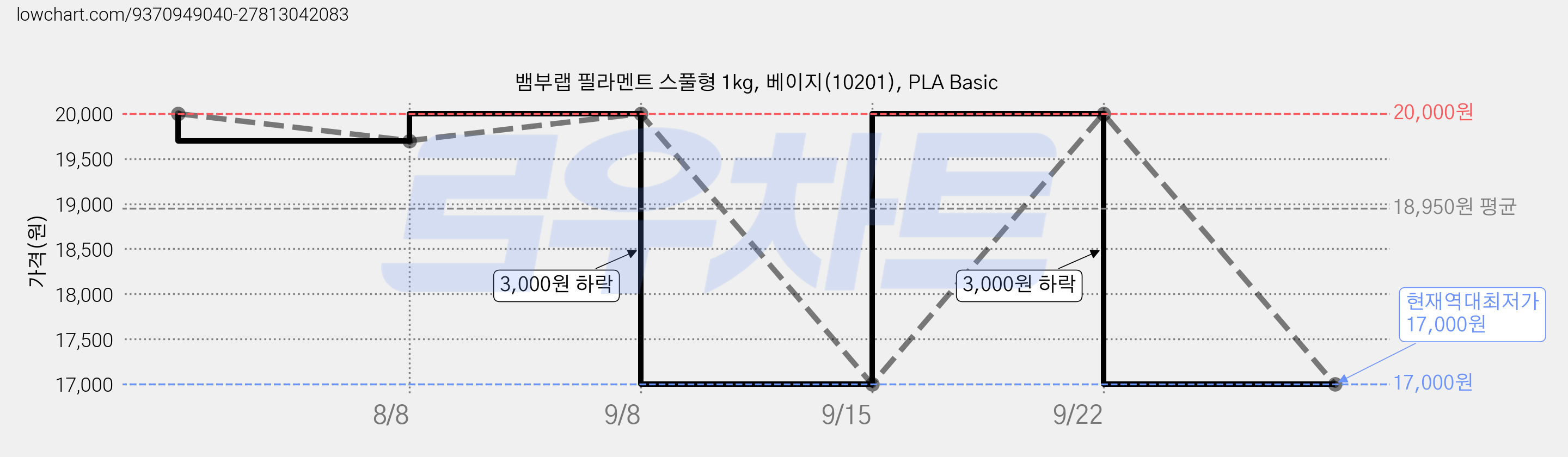 뱀부랩 필라멘트 스풀형 1kg, 베이지(10201), PLA Basic 가격 변동 차트, 현재가 17,000원, 역대최저가
