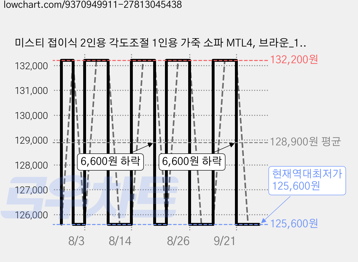 미스티 접이식 2인용 각도조절 1인용 가죽 소파 MTL4, 브라운_100cm 가격 변동 차트, 현재가 125,600원, 역대최저가