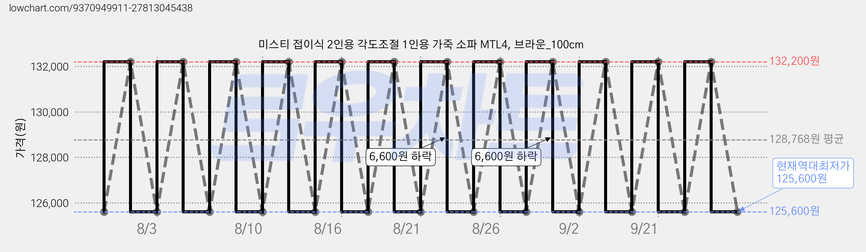 미스티 접이식 2인용 각도조절 1인용 가죽 소파 MTL4, 브라운_100cm 가격 변동 차트, 현재가 125,600원, 역대최저가