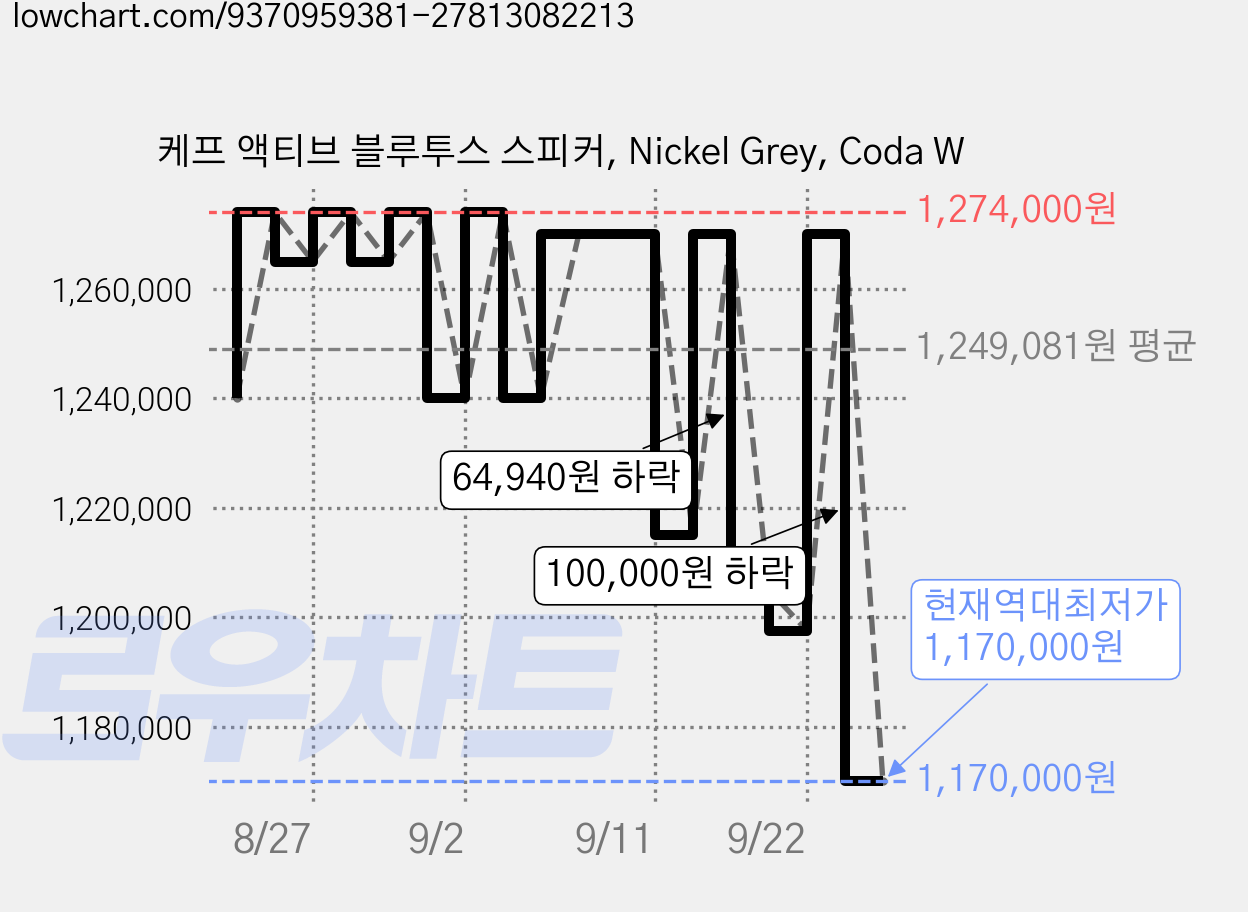 케프 액티브 블루투스 스피커, Nickel Grey, Coda W 가격 변동 차트, 현재가 1,170,000원, 역대최저가