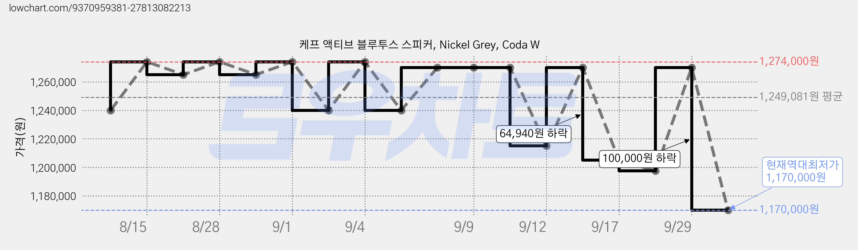 케프 액티브 블루투스 스피커, Nickel Grey, Coda W 가격 변동 차트, 현재가 1,170,000원, 역대최저가