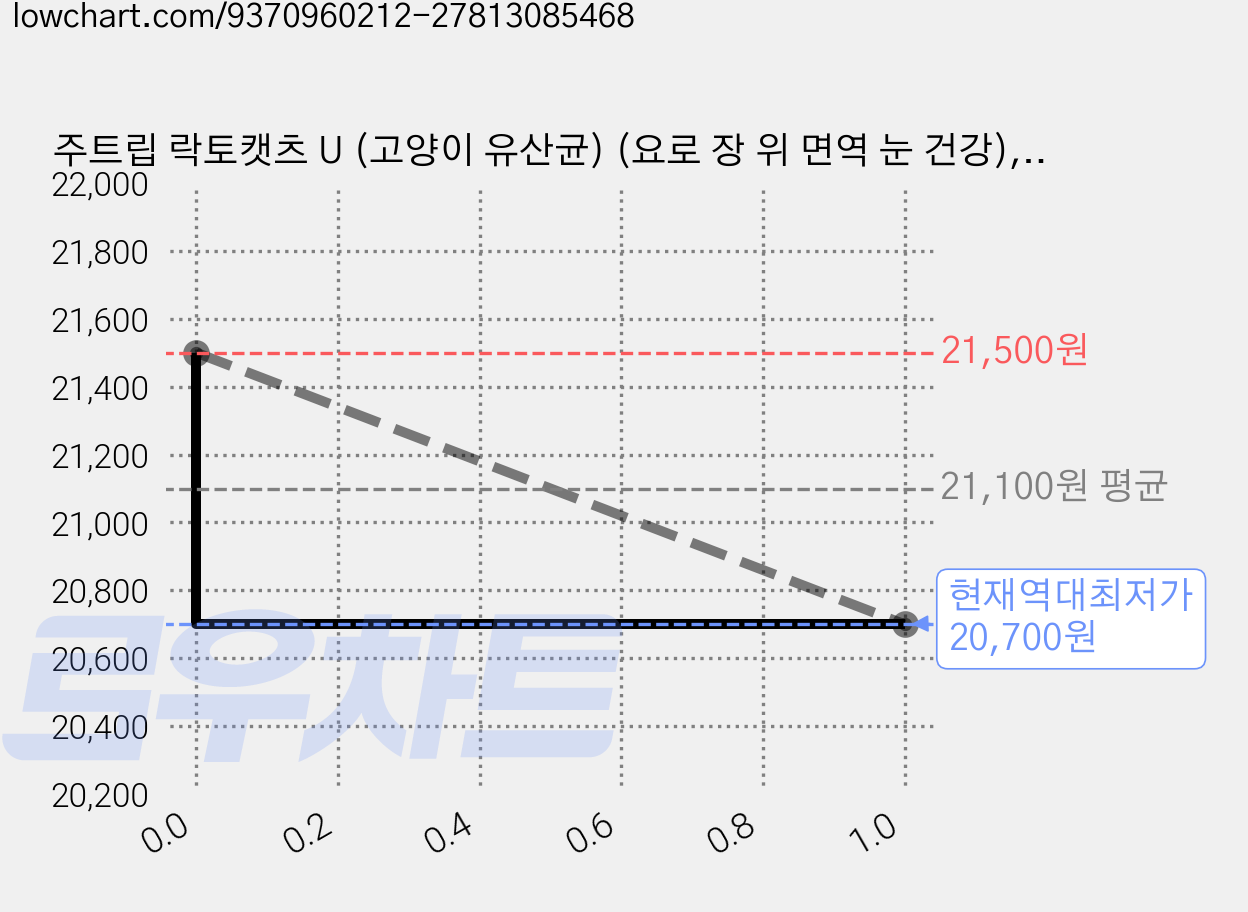 주트립 락토캣츠 U (고양이 유산균) (요로 장 위 면역 눈 건강), 1개, 장건강/유산균, 60g 가격 변동 차트, 현재가 20,700원, 역대최저가