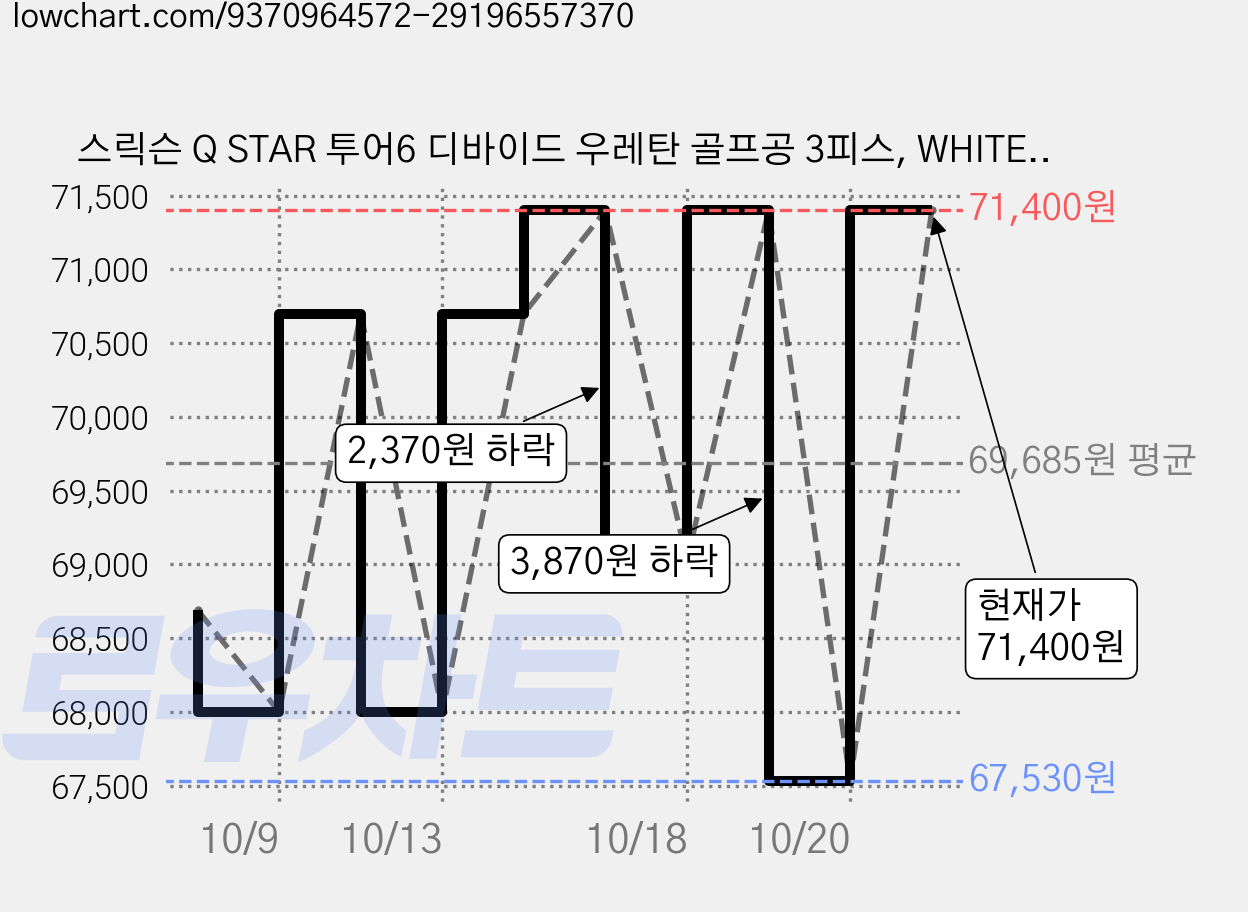 스릭슨 Q STAR 투어6 디바이드 우레탄 골프공 3피스, WHITE + PINK, 2개, 12개입 가격 변동 차트, 현재가 71,400원, 관측 최저가 67,530원