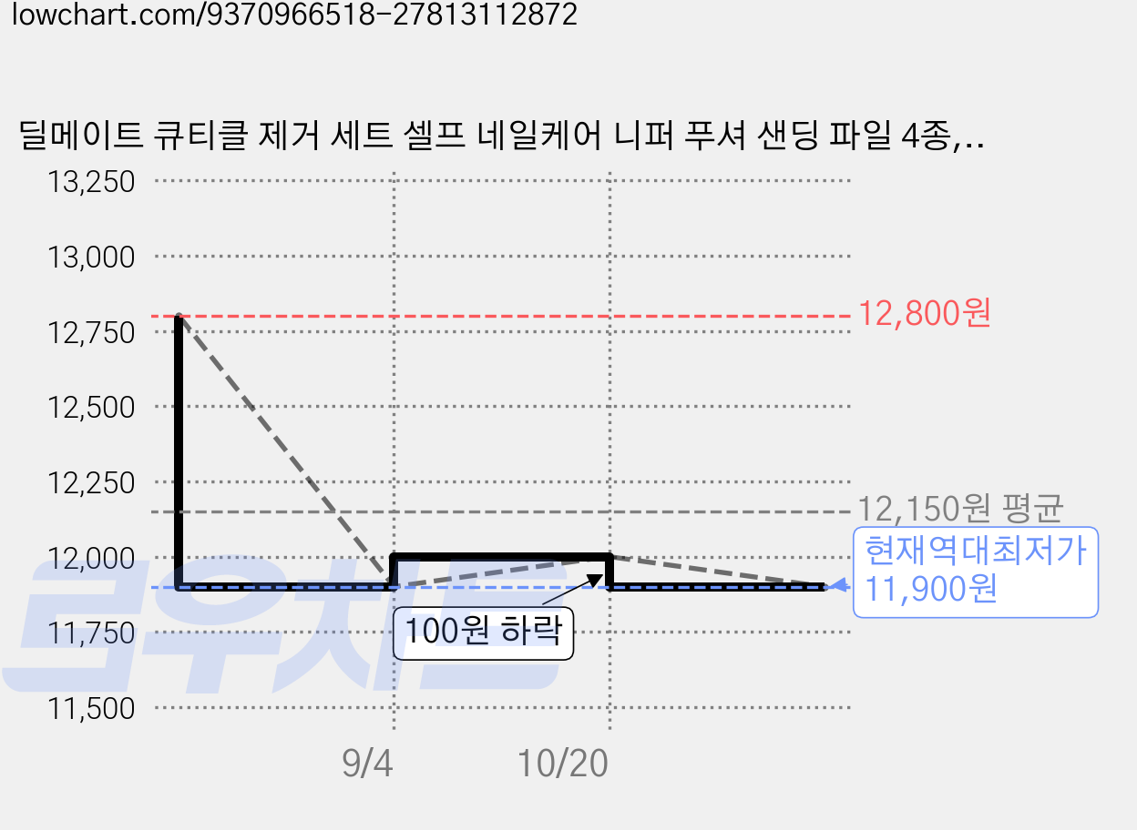 딜메이트 큐티클 제거 세트 셀프 네일케어 니퍼 푸셔 샌딩 파일 4종, 1개, DM21 가격 변동 차트, 현재가 11,900원, 역대최저가