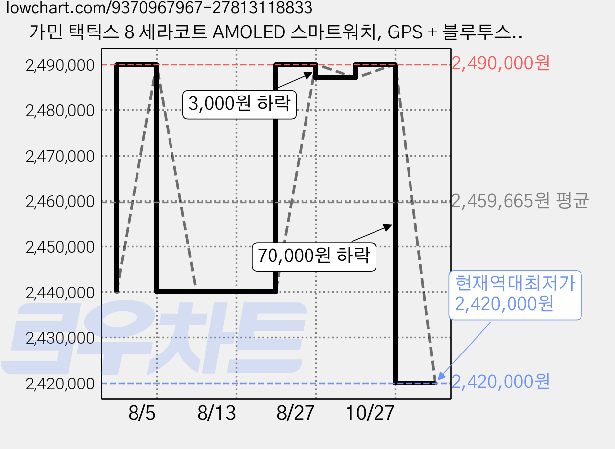 가민 택틱스 8 세라코트 AMOLED 스마트워치, GPS + 블루투스, 51mm, 올리브 드랩 가격 변동 차트, 현재가 2,420,000원, 역대최저가
