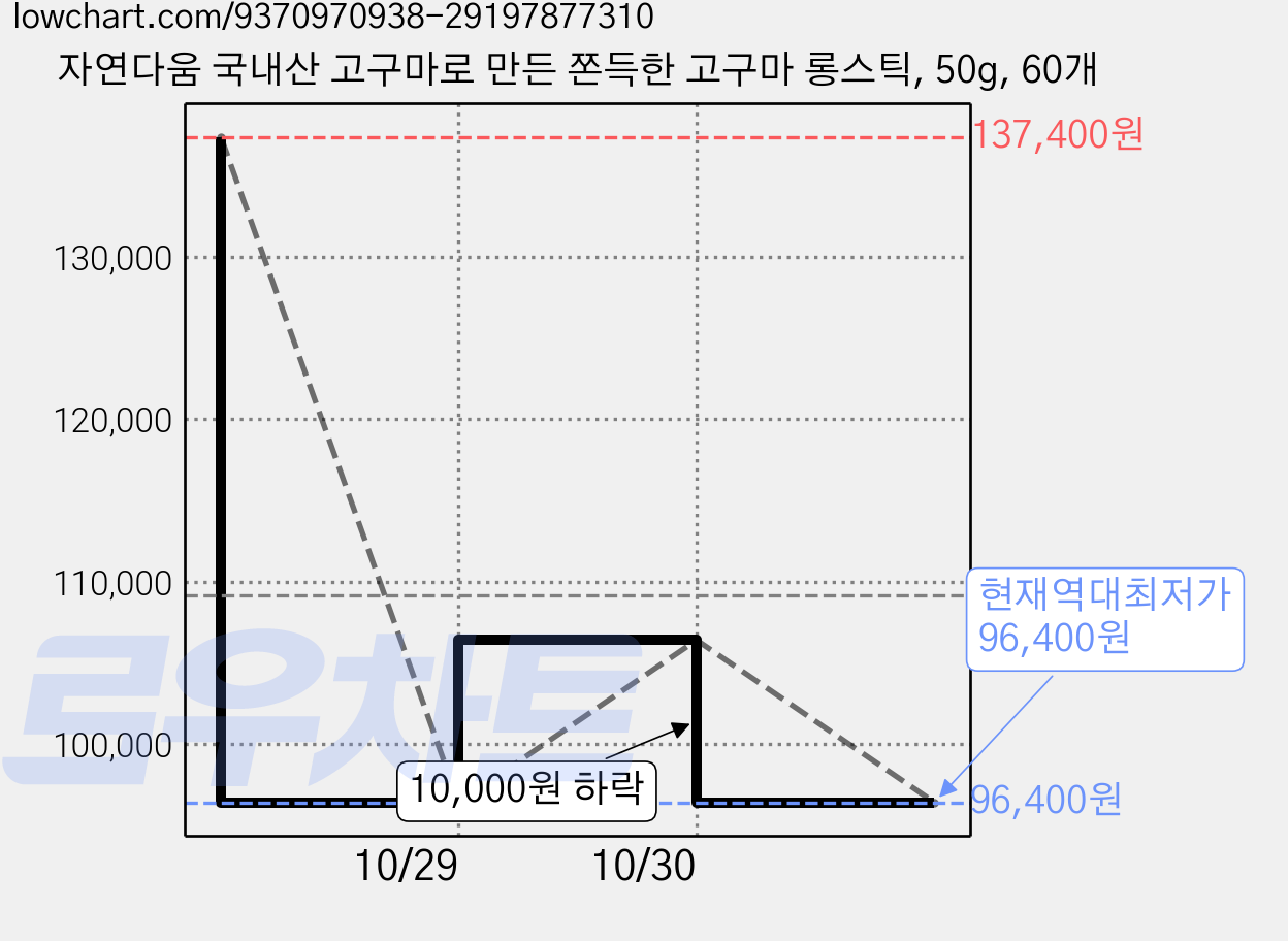 자연다움 국내산 고구마로 만든 쫀득한 고구마 롱스틱, 50g, 60개 가격 변동 차트, 현재가 96,400원, 역대최저가