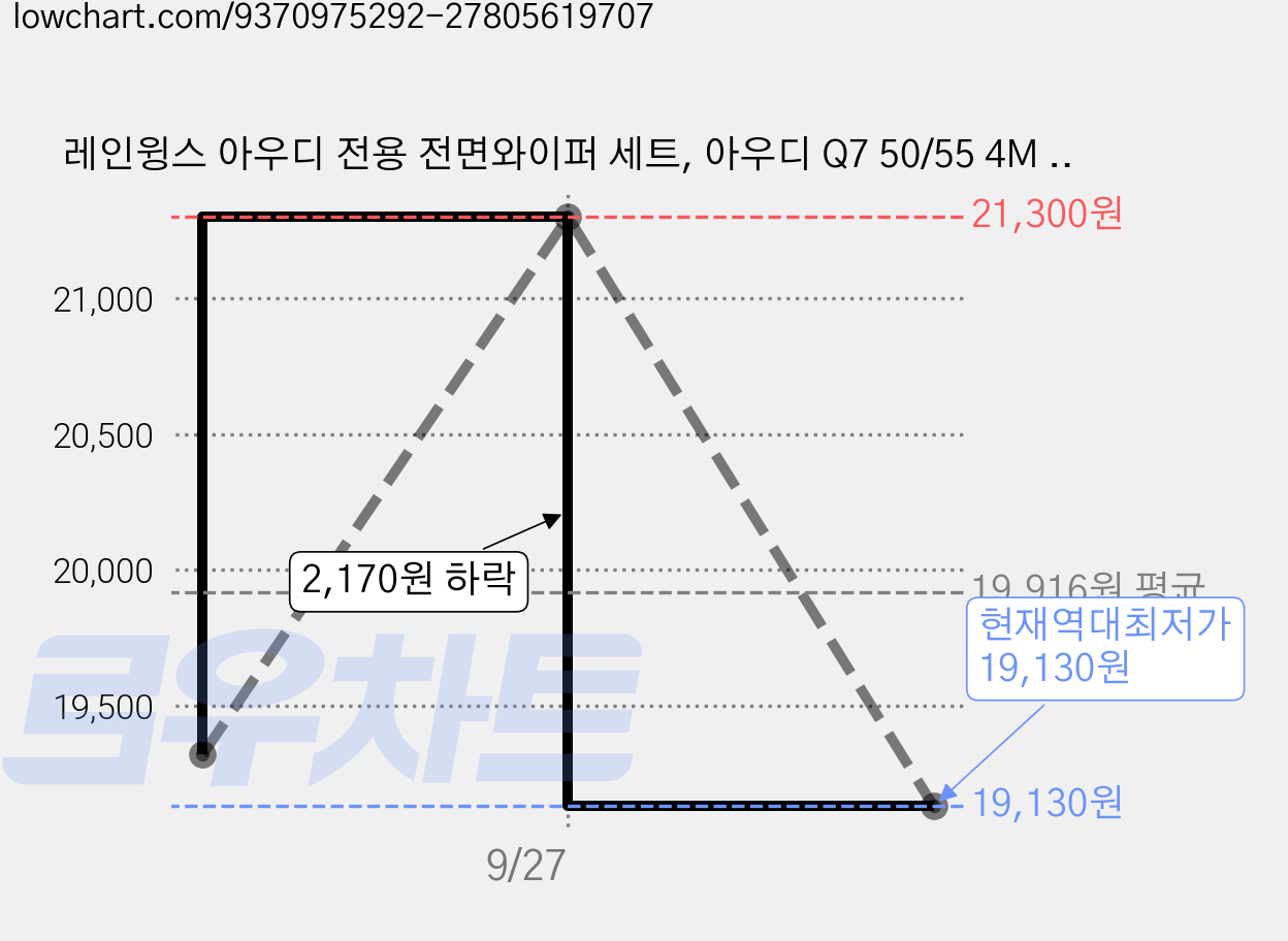 레인윙스 아우디 전용 전면와이퍼 세트, 아우디 Q7 50/55 4M 2020년형~ 가격 변동 차트, 현재가 19,130원, 역대최저가