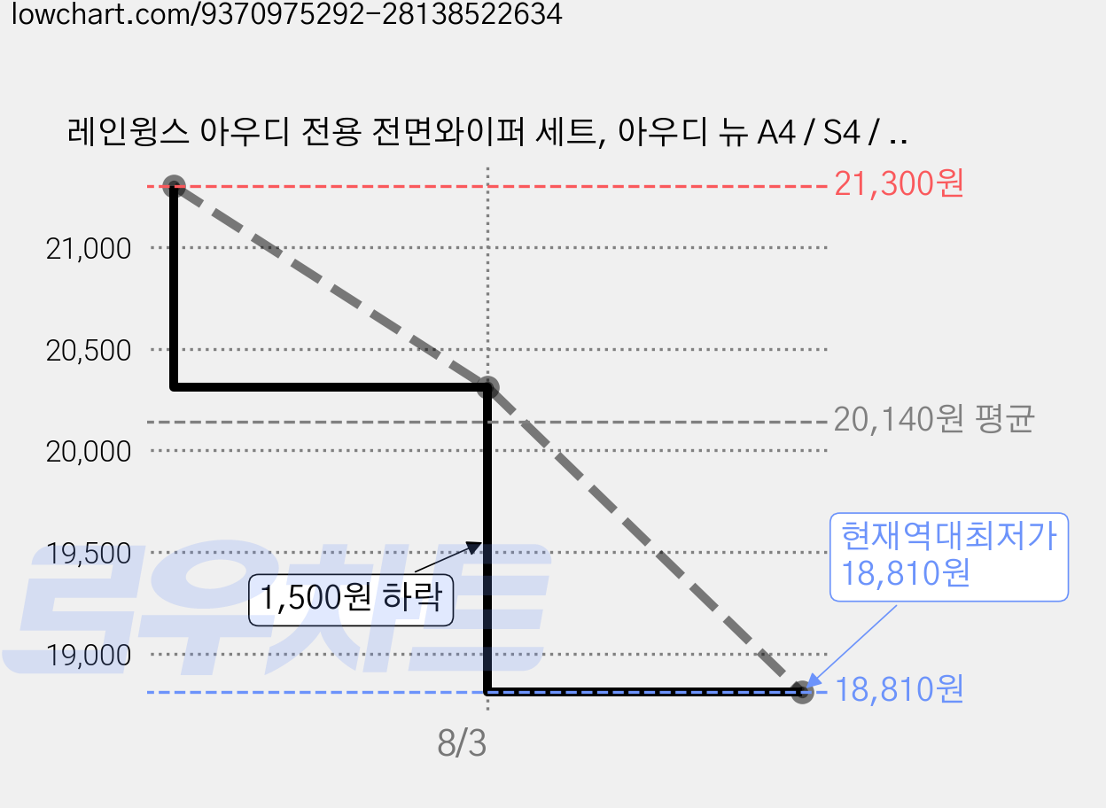 레인윙스 아우디 전용 전면와이퍼 세트, 아우디 뉴 A4 / S4 / RS4 B8 / B9 2008년~현재 가격 변동 차트, 현재가 18,810원, 역대최저가