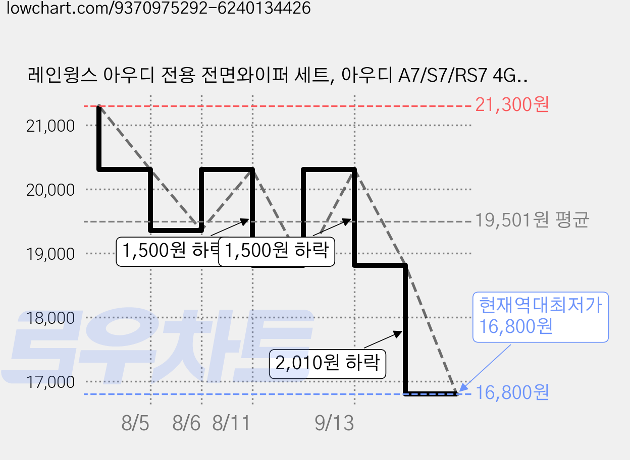 레인윙스 아우디 전용 전면와이퍼 세트, 아우디 A7/S7/RS7 4G (10년~18년) 가격 변동 차트, 현재가 16,800원, 역대최저가
