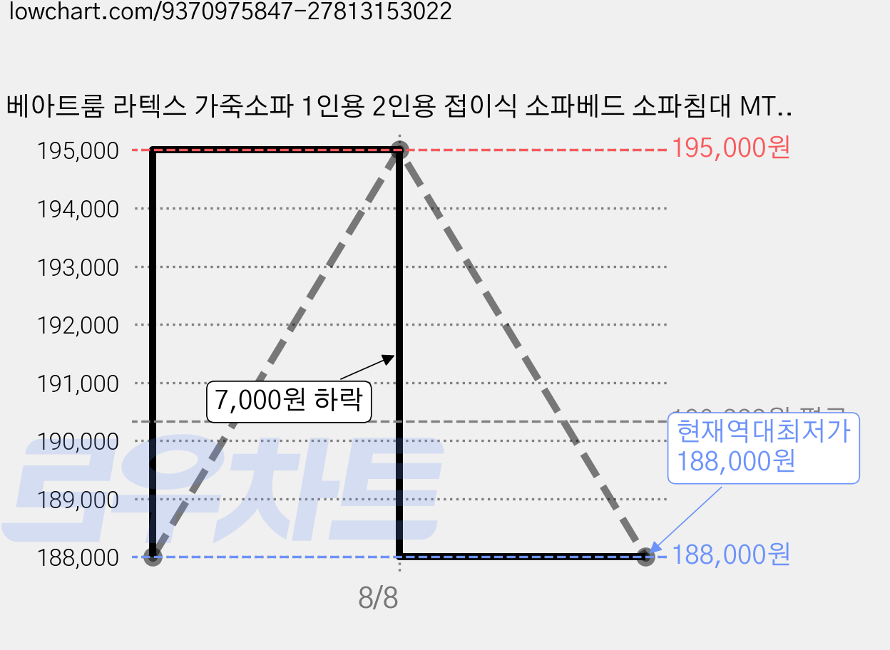 베아트룸 라텍스 가죽소파 1인용 2인용 접이식 소파베드 소파침대 MTL1, 라텍스 오렌지_108cm 가격 변동 차트, 현재가 188,000원, 역대최저가
