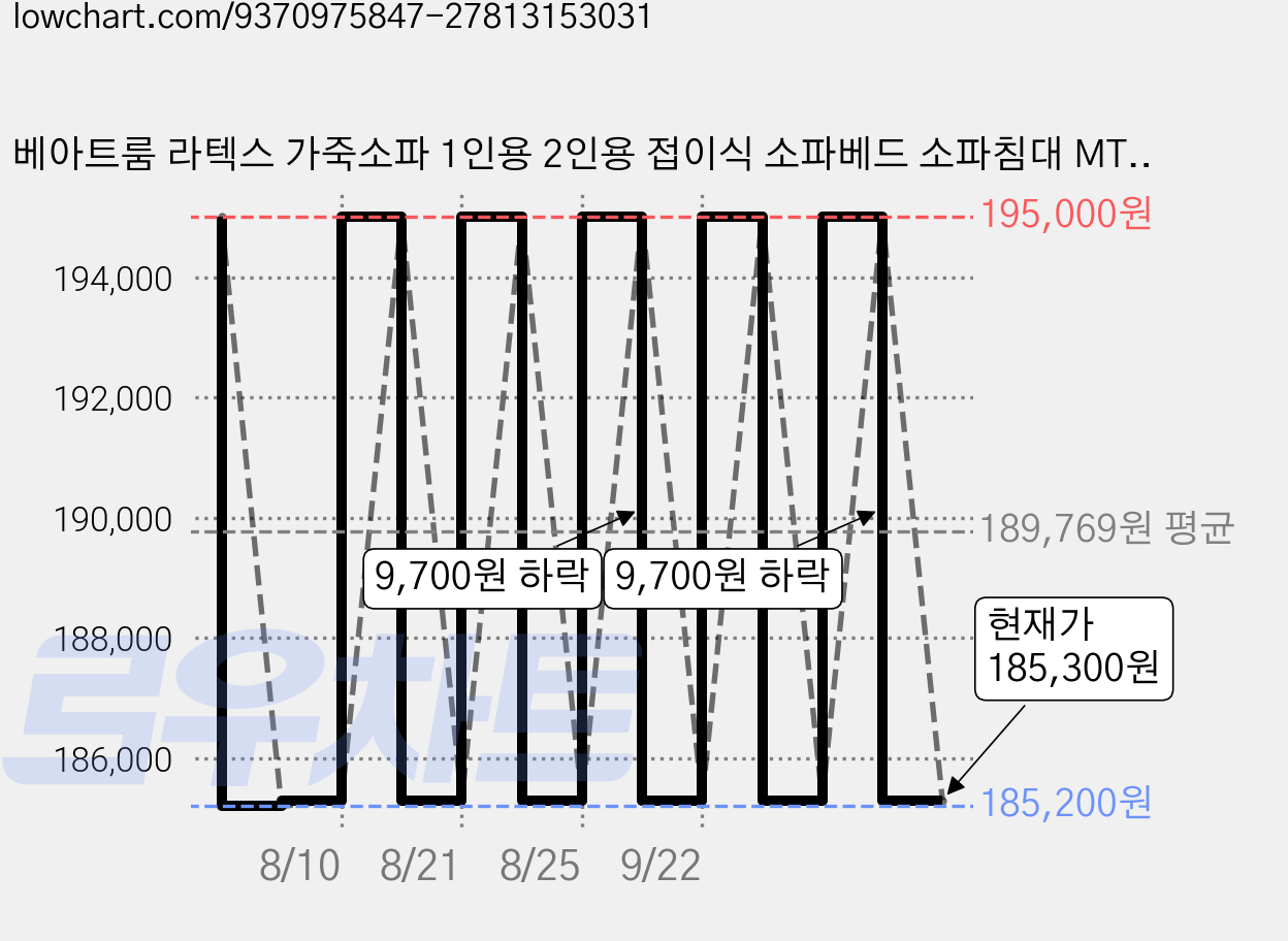베아트룸 라텍스 가죽소파 1인용 2인용 접이식 소파베드 소파침대 MTL1, 라텍스 블루_108cm 가격 변동 차트, 현재가 185,300원, 관측 최저가 185,200원