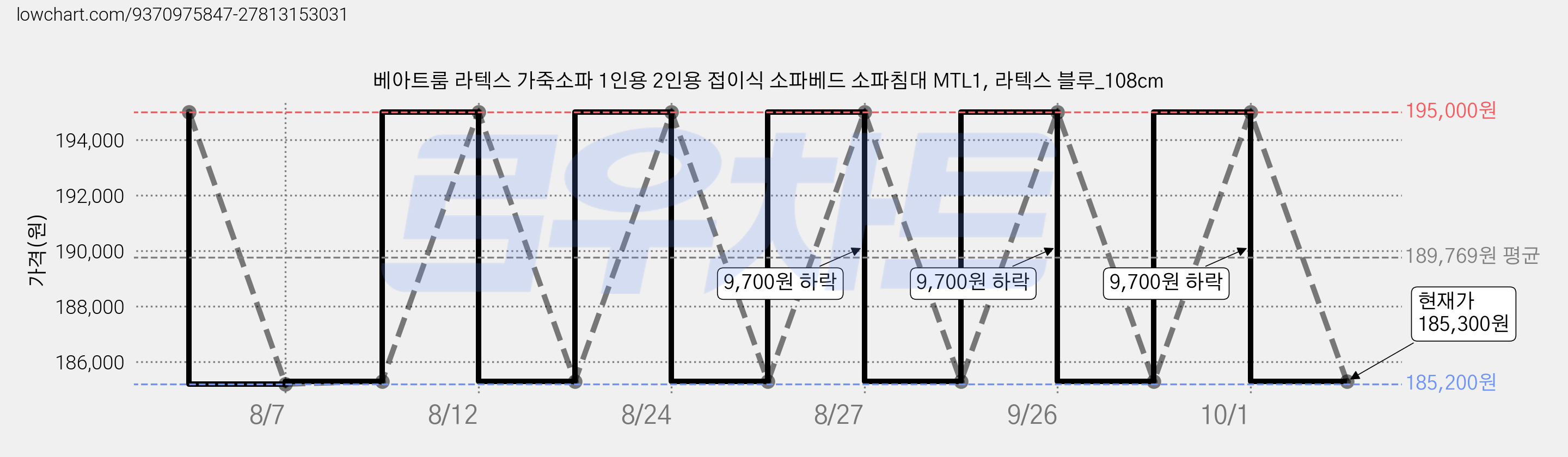 베아트룸 라텍스 가죽소파 1인용 2인용 접이식 소파베드 소파침대 MTL1, 라텍스 블루_108cm 가격 변동 차트, 현재가 185,300원, 관측 최저가 185,200원
