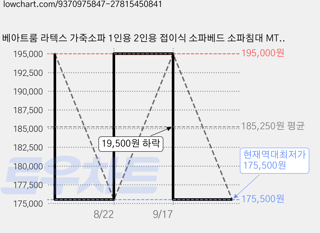 베아트룸 라텍스 가죽소파 1인용 2인용 접이식 소파베드 소파침대 MTL1, 라텍스 그레이_108cm 가격 변동 차트, 현재가 175,500원, 역대최저가