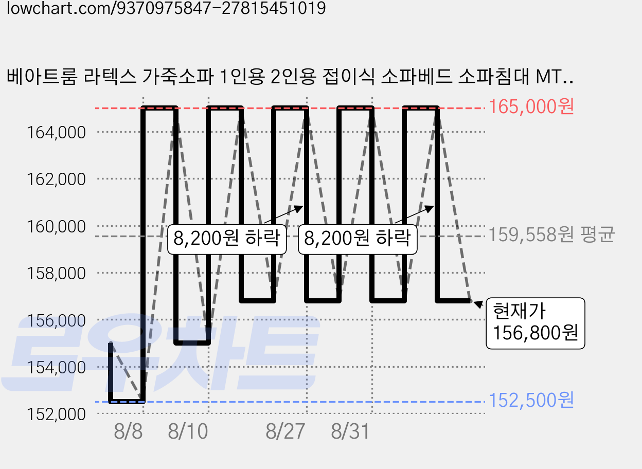 베아트룸 라텍스 가죽소파 1인용 2인용 접이식 소파베드 소파침대 MTL1, 라텍스 그레이_82cm 가격 변동 차트, 현재가 156,800원, 관측 최저가 152,500원