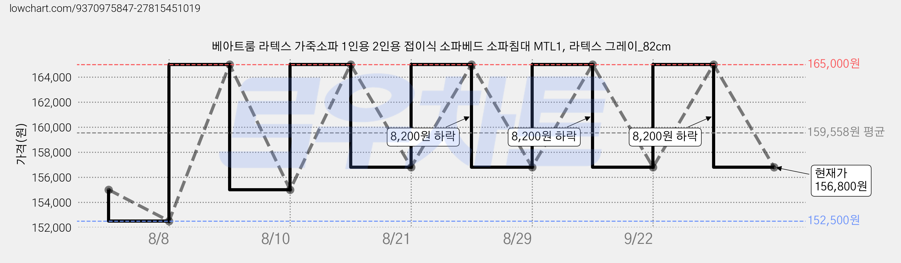 베아트룸 라텍스 가죽소파 1인용 2인용 접이식 소파베드 소파침대 MTL1, 라텍스 그레이_82cm 가격 변동 차트, 현재가 156,800원, 관측 최저가 152,500원