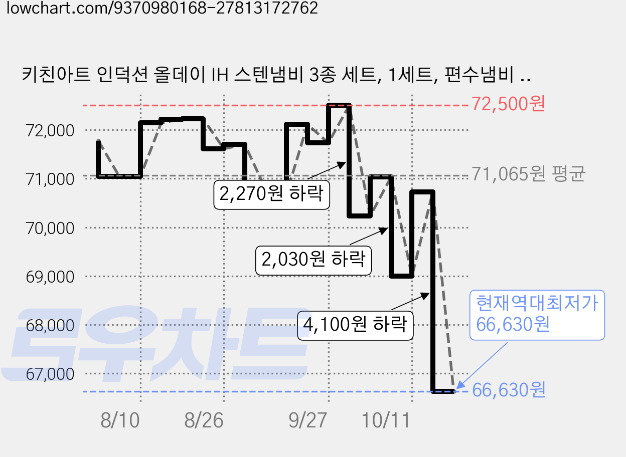 키친아트 인덕션 올데이 IH 스텐냄비 3종 세트, 1세트, 편수냄비 18cm + 양수냄비 20cm + 양수냄비 22cm 가격 변동 차트, 현재가 66,630원, 역대최저가