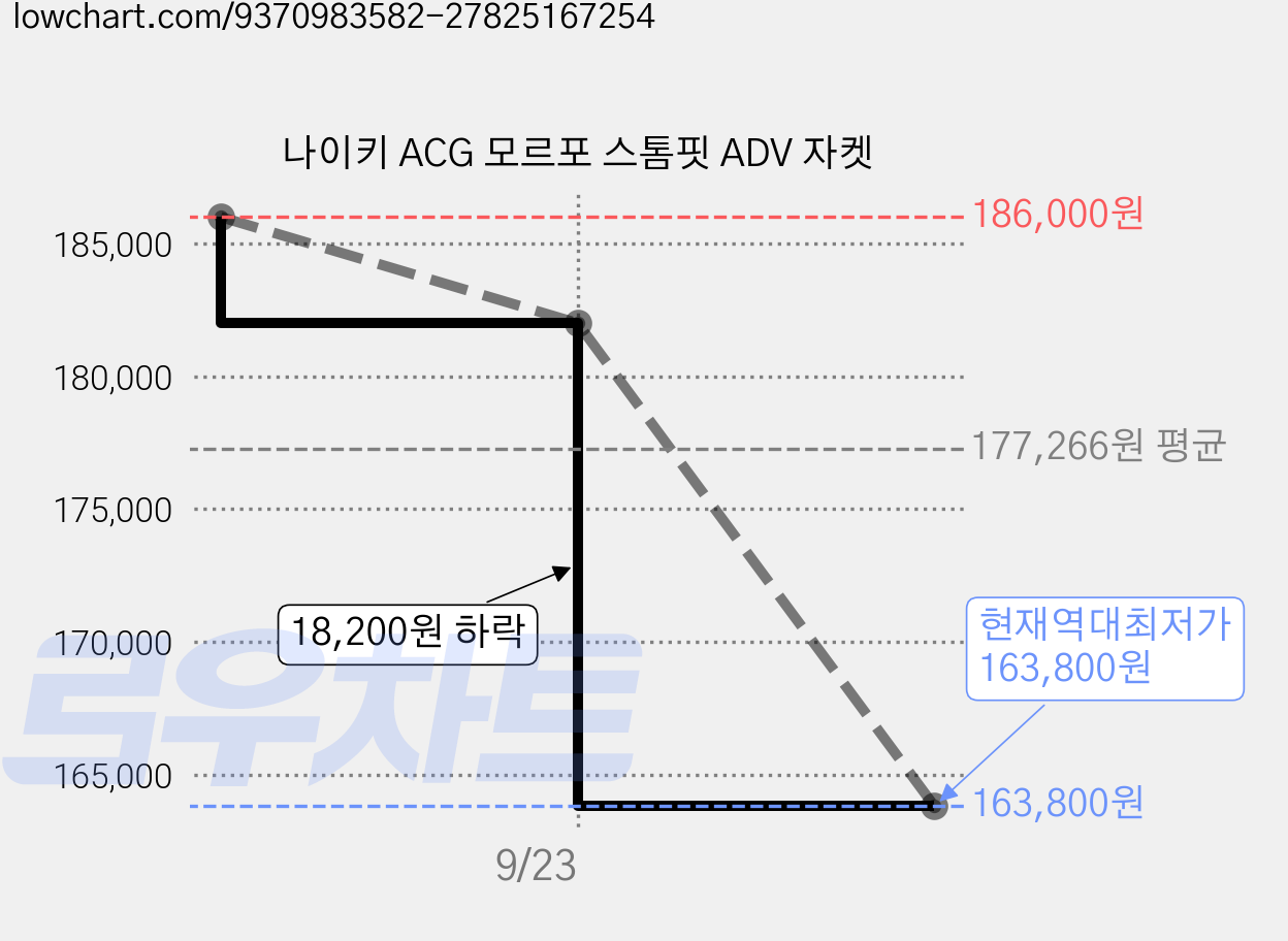 나이키 ACG 모르포 스톰핏 ADV 자켓 가격 변동 차트, 현재가 163,800원, 역대최저가