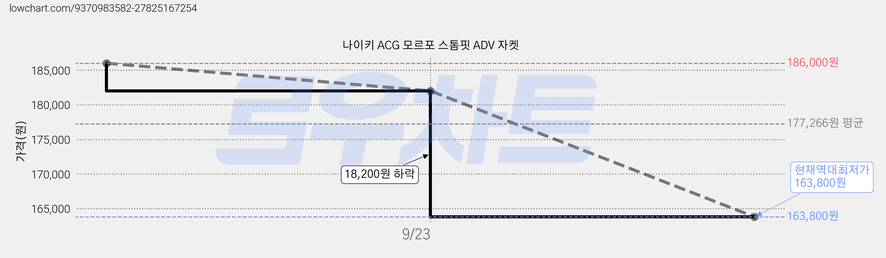 나이키 ACG 모르포 스톰핏 ADV 자켓 가격 변동 차트, 현재가 163,800원, 역대최저가