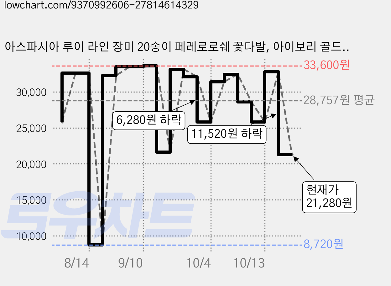 아스파시아 루이 라인 장미 20송이 페레로로쉐 꽃다발, 아이보리 골드라인 가격 변동 차트, 현재가 21,280원, 관측 최저가 8,720원