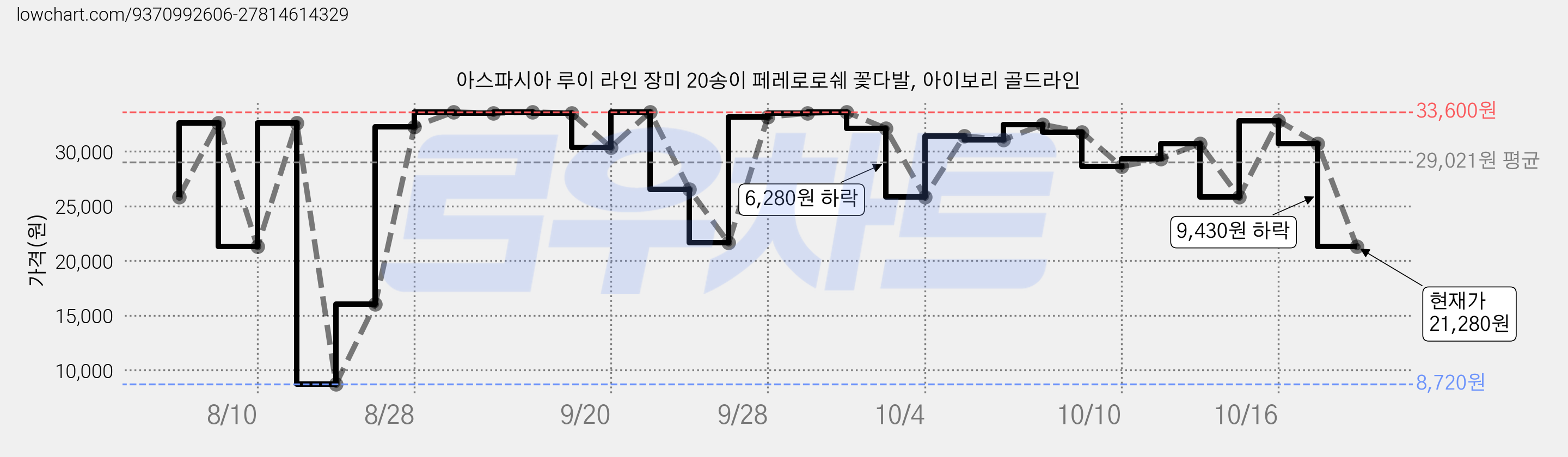 아스파시아 루이 라인 장미 20송이 페레로로쉐 꽃다발, 아이보리 골드라인 가격 변동 차트, 현재가 21,280원, 관측 최저가 8,720원